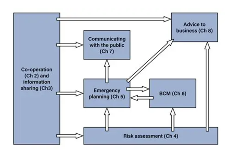 Category 1 Responder’, EICB is subject to the full set of civil protections duties under the Civil Contingencies Act (2004), illustrated