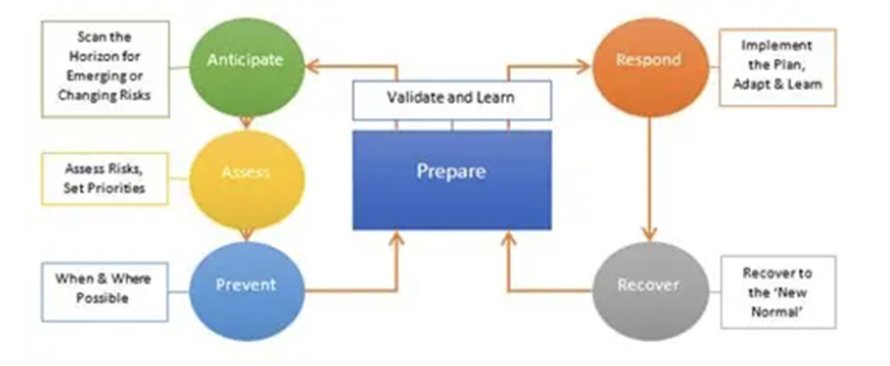 EPRR and BCM based on the Cabinet Office principles of IEM as illustrated