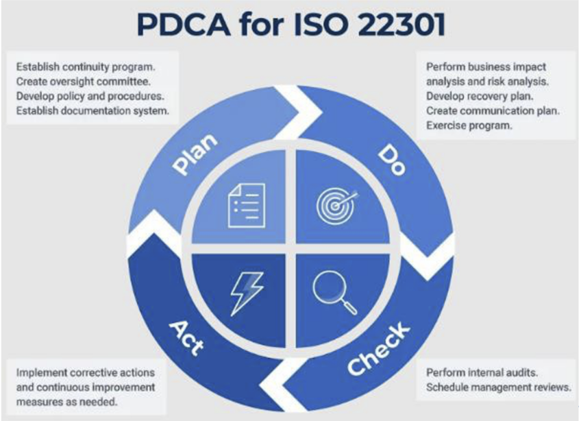 Plan–Do–Check–Act (PDCA) cycle