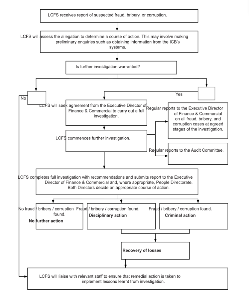 Fraud, Bribery, and Corruption Response Plan flow chart