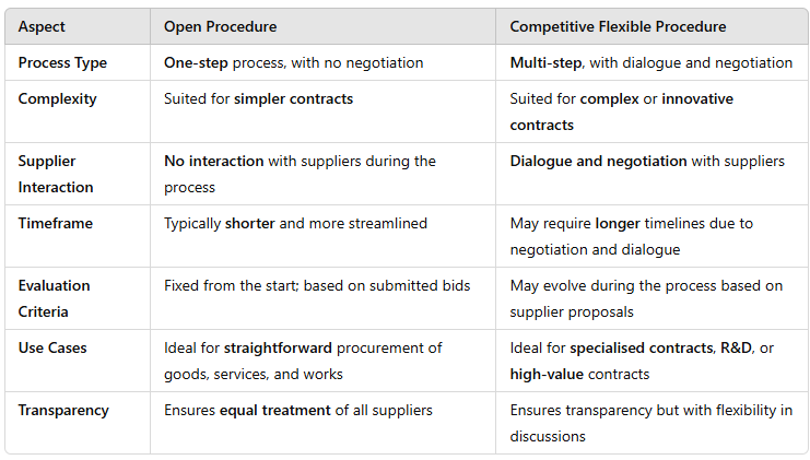 Comparison of the Open and Competitive Flexible Procedures.