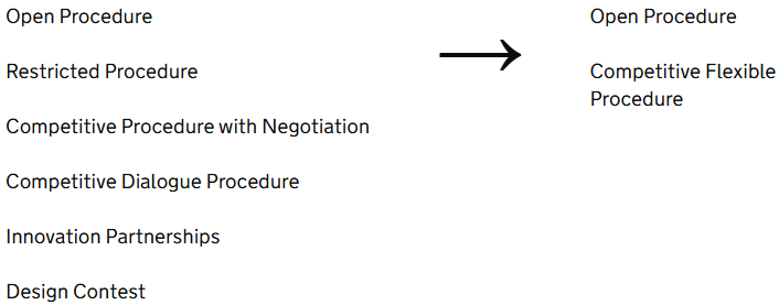 Tendering procedure diagram